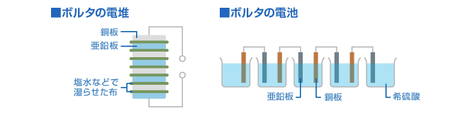 ボルタの電堆/ボルタの電池