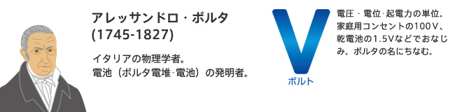 アレッサンドロ・ボルタ(1745-1827)イタリアの物理学者。電池(ボルタ電堆･電池)の発明者。
