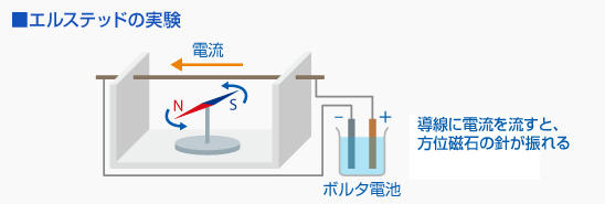 エルステッドの実験