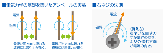 電池力学の基礎を築いたアンペールの実験　右ネジの法則