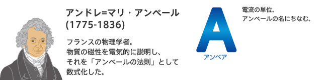 アンドレ=マリ・アンペール(1775-1836)フランスの物理学者。物質の磁性を電気的に説明し、それを「アンペールの法則」として数式化した。