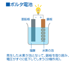 ボルタ電池