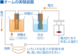 オームの実験装置