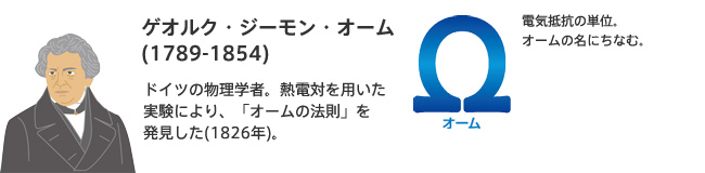 ゲオルク・ジーモン・オーム(1789-1854)ドイツの物理学者。熱電対を用いた実験により、「オームの法則」を発見した(1826年)。