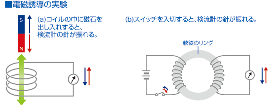 電磁誘導の実験