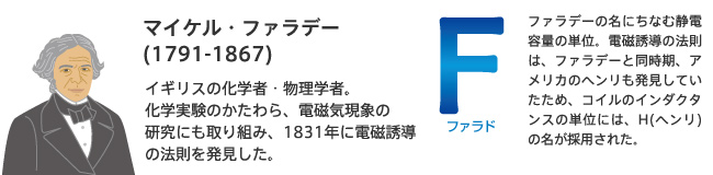マイケル・ファラデー(1791-1867)イギリスの化学者・物理学者。化学実験のかたわら、電磁気現象の研究にも取り組み、1831年に電磁誘導の法則を発見した。
