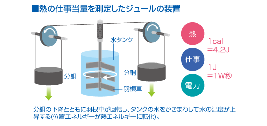 電磁誘導の実験