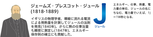 ジェームズ・プレスコット・ジュール(1818-1889)イギリスの物理学者。導線に流れる電流による発熱量を計測してジュールの法則を発見(1840年)。さらに熱の仕事当量も精密に測定し(1847年)、エネルギー保存則の確立にも貢献した。