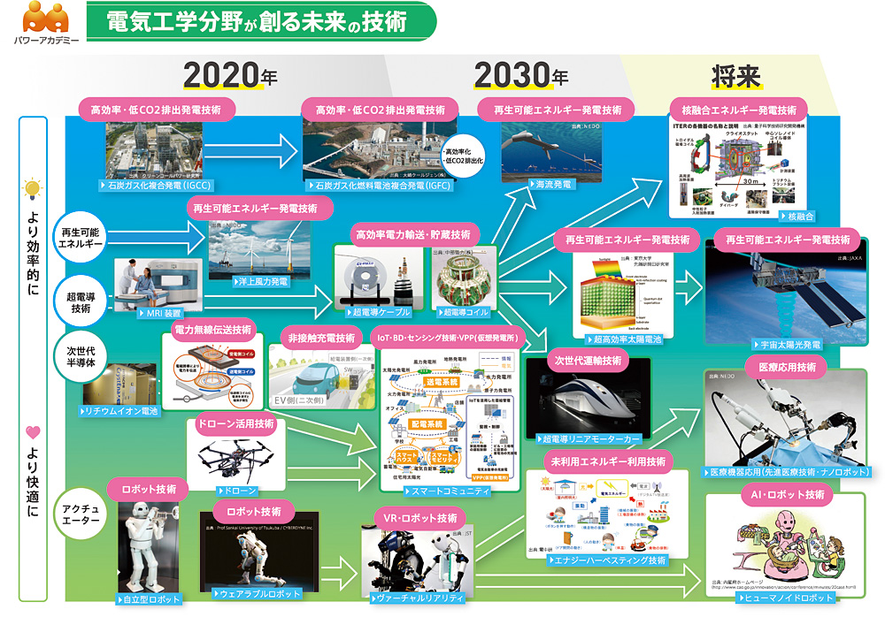 電力工学分野が創る未来の技術