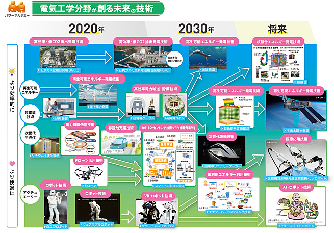 電気工学分野が作る未来の技術