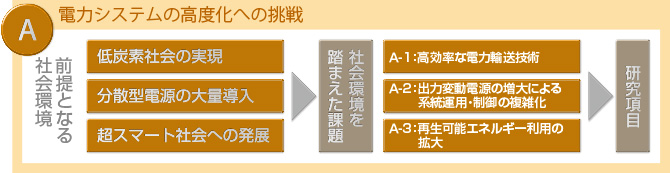 「A.電力システムの高度化への挑戦」