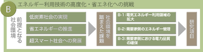 「B.エネルギー利用技術の高度化・省エネ化への挑戦」