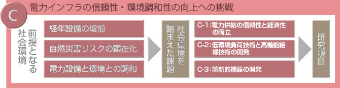 「C.電力インフラの信頼性・環境調和性の向上への挑戦」