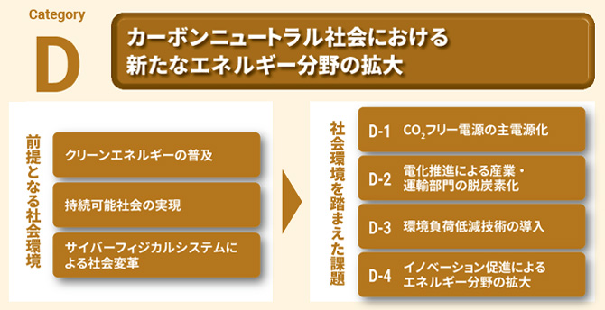 「D:カーボンニュートラル社会における新たなエネルギー分野の拡大」