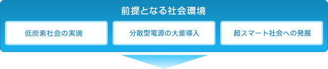 前提となる社会環境