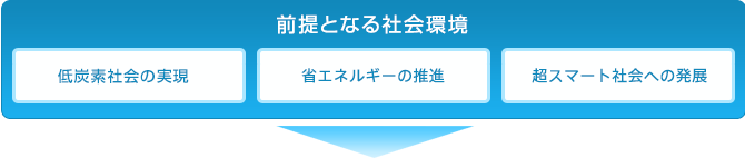 前提となる社会環境