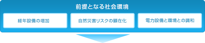 前提となる社会環境