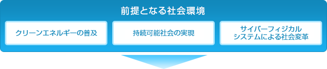 前提となる社会環境