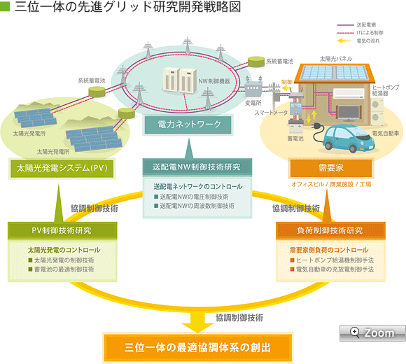 三位一体の先進グリッド研究開発戦略図