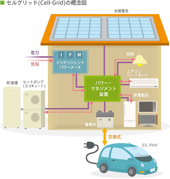 セルグリット(Cell-Grid)の概念図