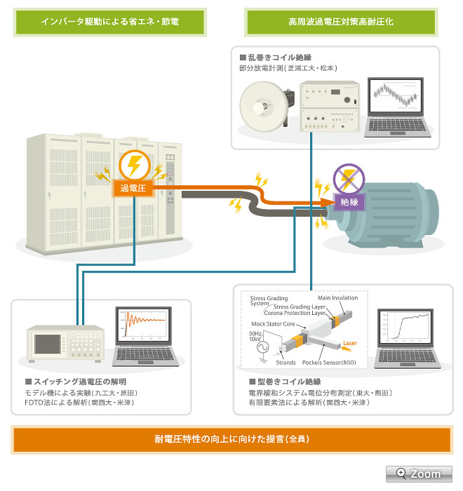 過電圧現象の解明進む、今後は絶縁特性の解析へ