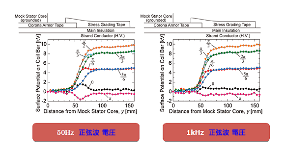図2：型巻きコイル端電位分布測定結果