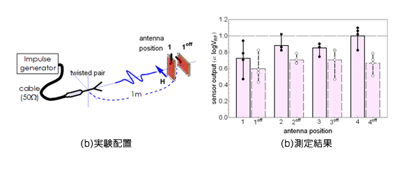 図3：ツイストペア線からの電磁波発生・伝搬測定実験
