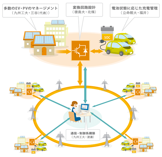 EV・PV大量導入のシミュレーションの構築に成功