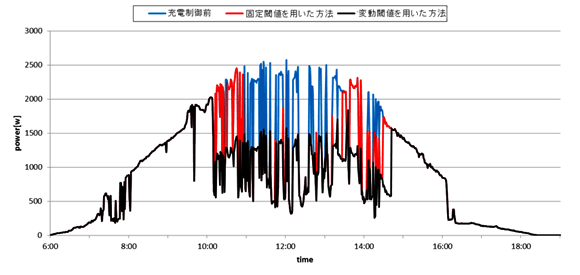 太陽光発電変動電力を制御した結果の一例