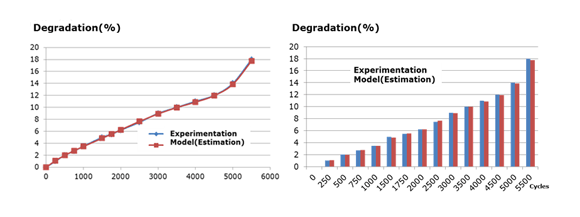 サイクル劣化モデル