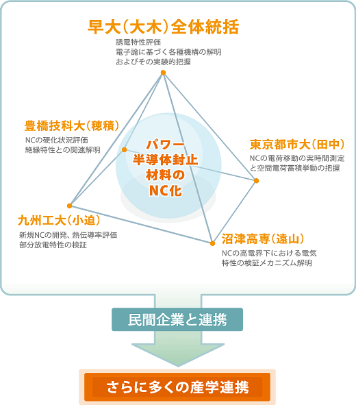 図1 各グループの連携