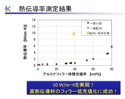 熱伝導率測定結果