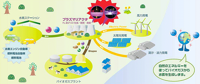CO2を排出せずに、バイオガスを分解して水素を生成する