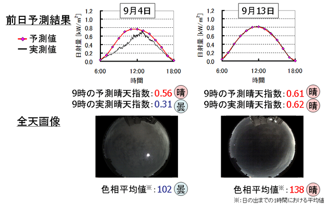 図1　日の出前の全天画像による空間平均予測の補正