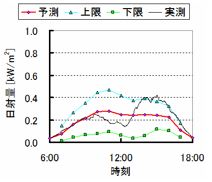 図2　空間平均日射の予測値と信頼区間