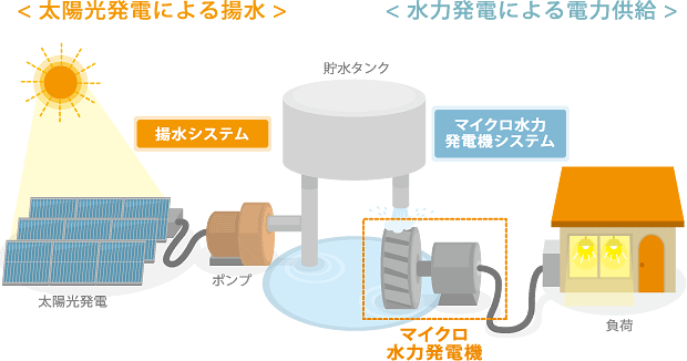 離島の独立型電源に、再生可能エネルギーを利用する