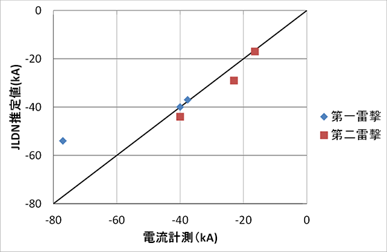 図１ JLDNの夏季雷に対する電流推定精度