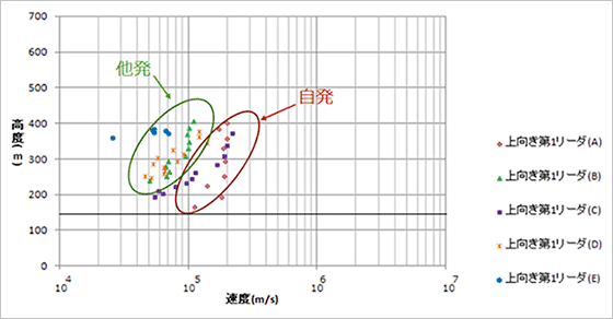 図２　自発型と他発型雷の上向きリーダの進展速度の比較結果