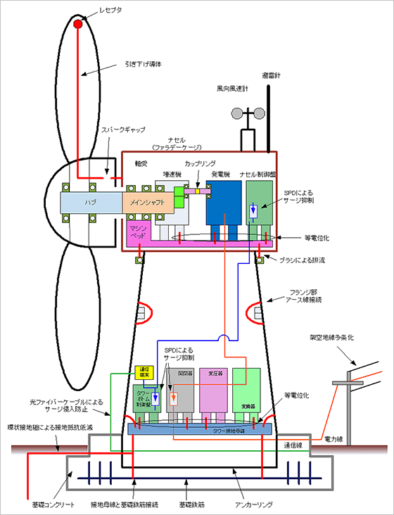 図３ 風力発電設備における雷害対策