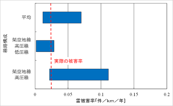 図４ (a)雷被害率