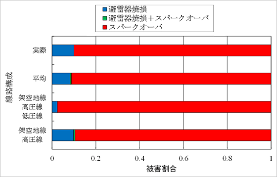 図４ (b)雷被害様相