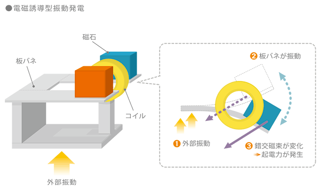 電磁誘導型振動発電