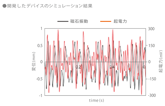 開発したデバイスのシミュレーション結果