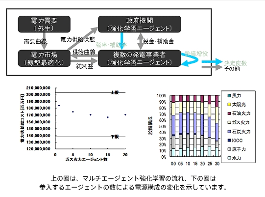 上の図は、マルチエージェント強化学習の流れ、下の図は参入するエージェントの数による電源構成の変化を示しています。