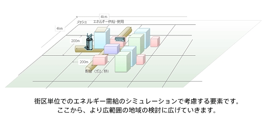 街区単位でのエネルギー需給のシミュレーションで考慮する要素です。ここから、より広範囲の地域の検討に広げていきます。