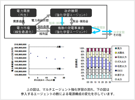 上の図は、マルチエージェント強化学習の流れ、下の図は参入するエージェントの数による電源構成の変化を示しています。