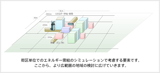 街区単位でのエネルギー需給のシミュレーションで考慮する要素です。ここから、より広範囲の地域の検討に広げていきます。