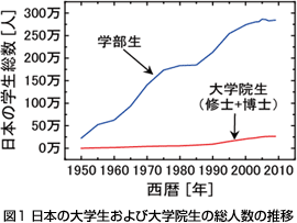 図1 日本の大学生および大学院生の総人数の推移