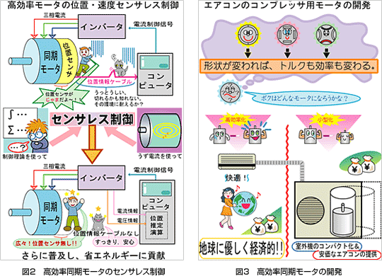 図２　高効率同期モータのセンサレス制御/図３　高効率同期モータの開発