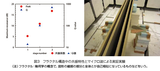 図3　フラクタル構造中の共振特性とマイクロ波による実証実験